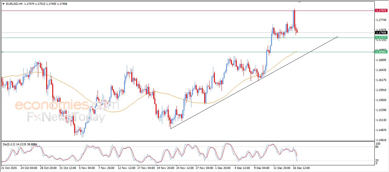 سعر اليورو مقابل الدولار يبحث عن قاع صاعد – توقعات اليوم – 17-12-2025