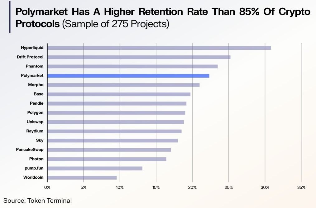 Polymarket تتفوّق في معدلات الاحتفاظ بالمستخدمين على معظم بروتوكولات DeFi والمحافظ ومنصات التداول