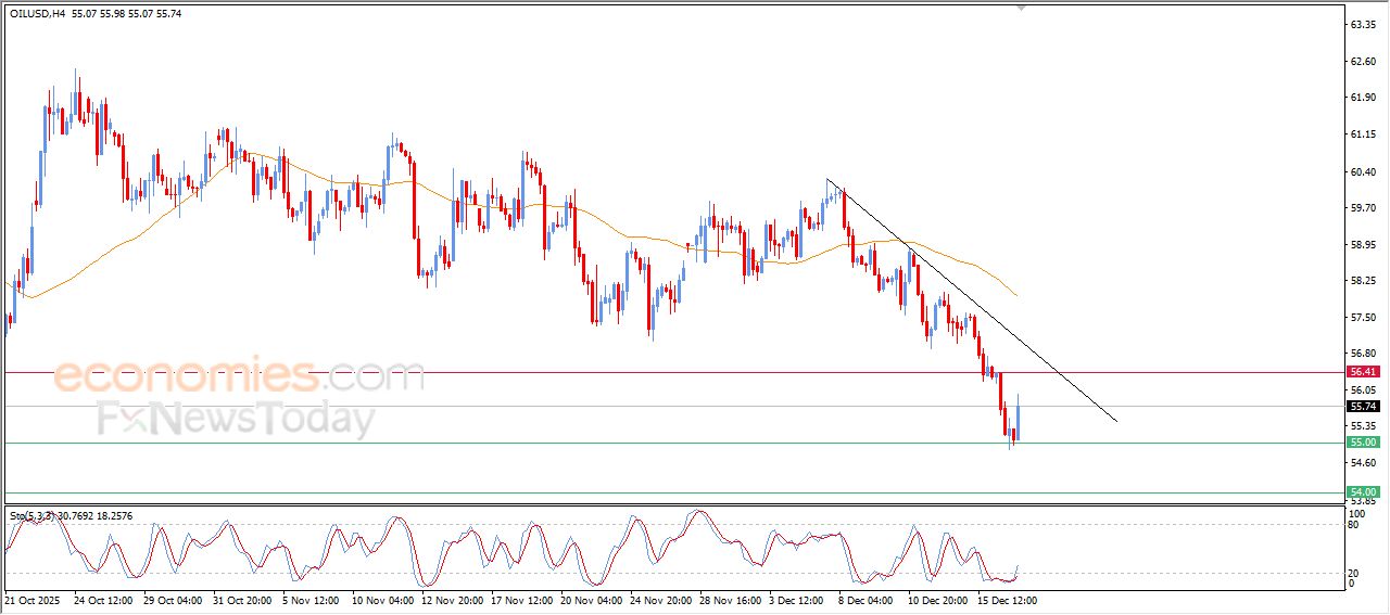 سعر النفط الخام يحاول تعويض بعضاً من خسائره – توقعات اليوم – 17-12-2025