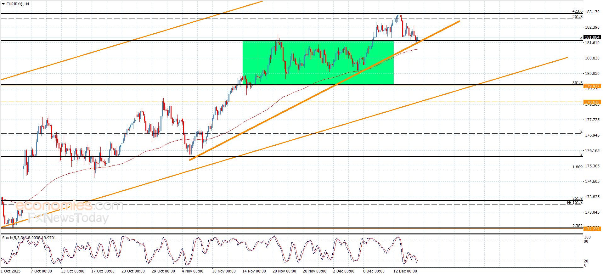 سعر اليورو مقابل الين يتمسك بالإيجابية-توقعات اليوم 17-12-2025