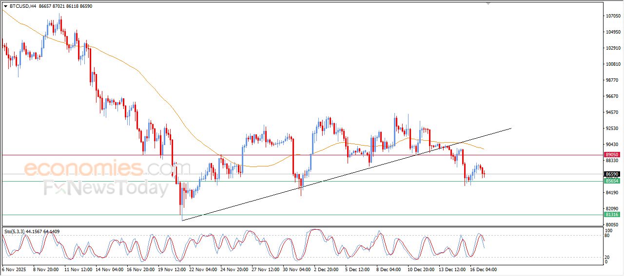 تحديث توقع سعر البتكوين اليوم 17-12-2025