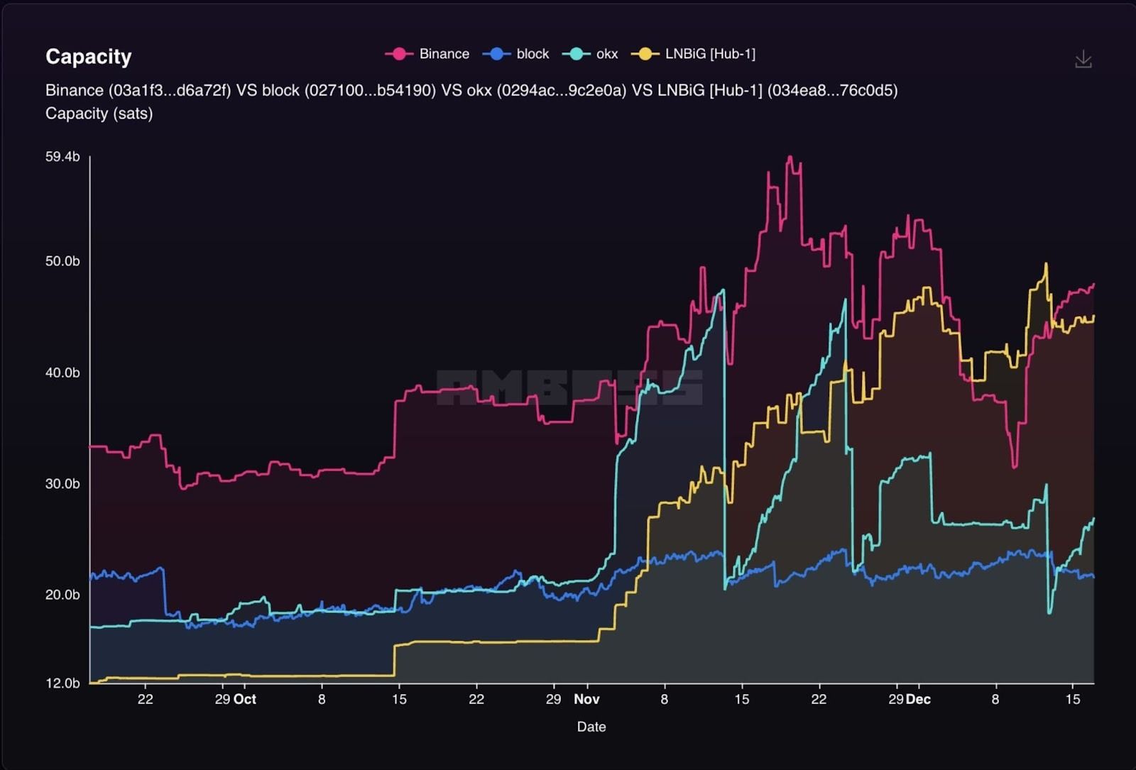 شبكة Lightning تسجّل أعلى سعة في تاريخها مع تبنّي منصات التداول