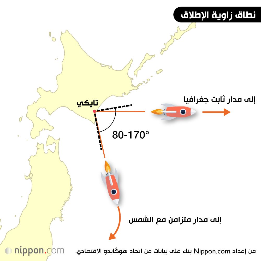 نطاق زاوية الإطلاق
