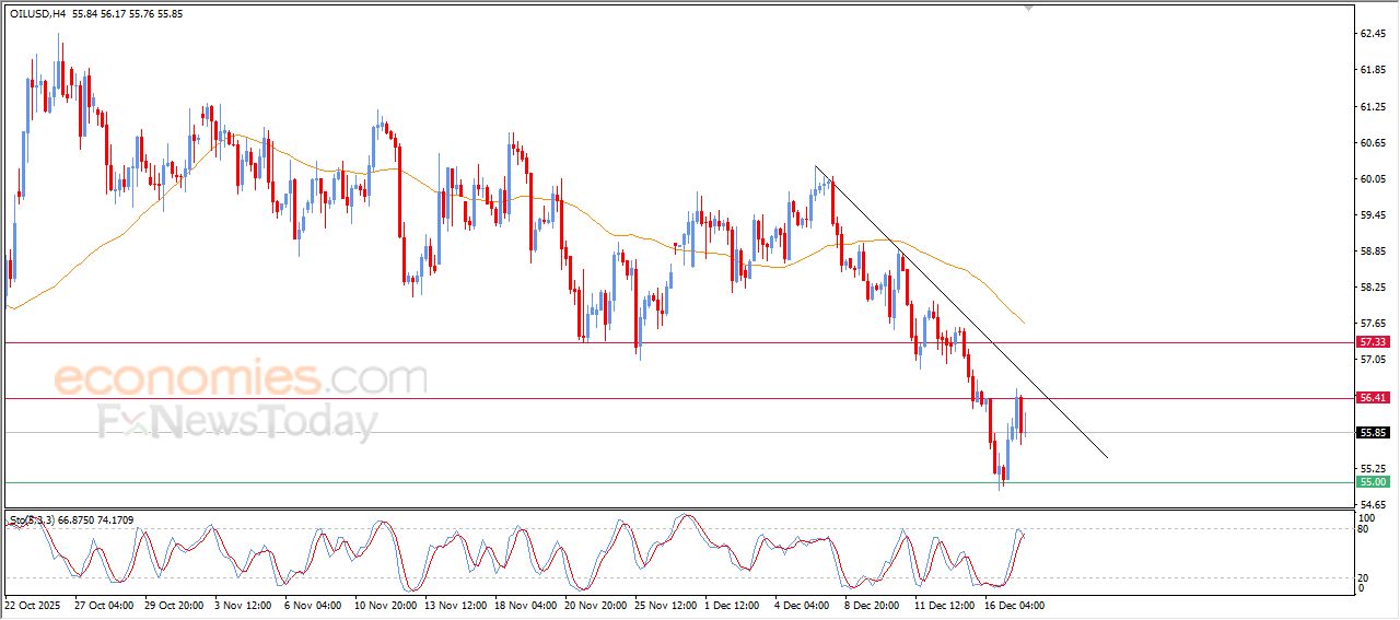 تحديث مسائي لسعر النفط الخام اليوم 17-12-2025