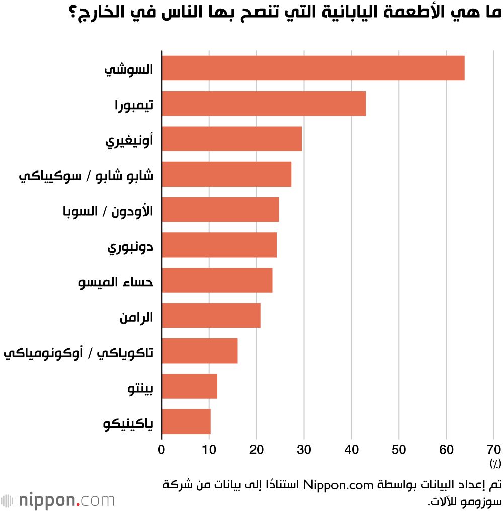اليابان | اليابانيون يختارون «السوشي» كأكثر طبق ياباني يرغبون في تقديمه للأجانب