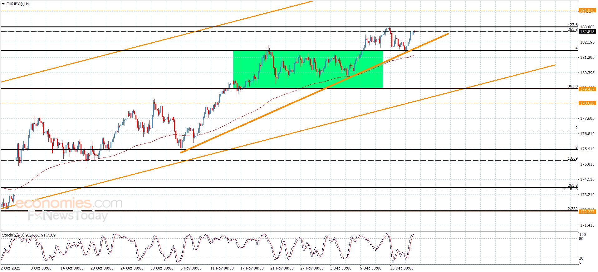 سعر اليورو مقابل الين يجدد النشاط الإيجابي-توقعات اليوم 18-12-2025