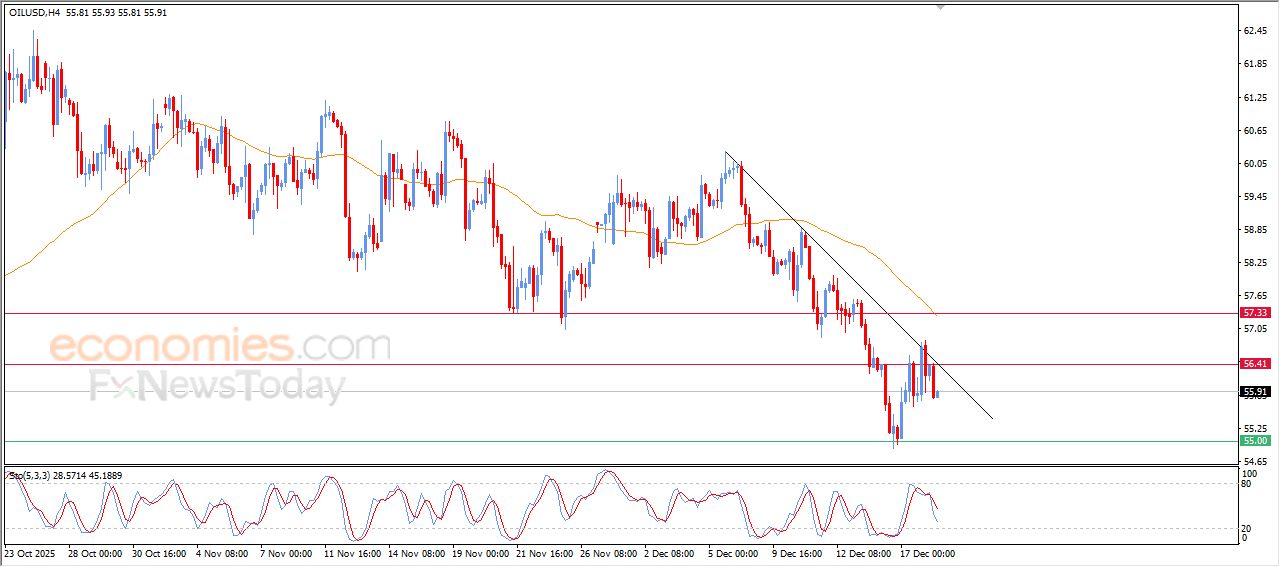 تحديث توقع سعر النفط الخام اليوم 18-12-2025
