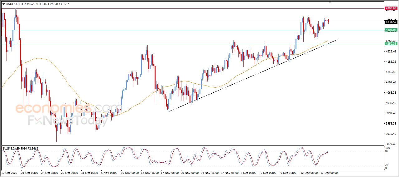 سعر الذهب يميل للصعود بتداولات متذبذبة - توقعات اليوم – 18-12-2025