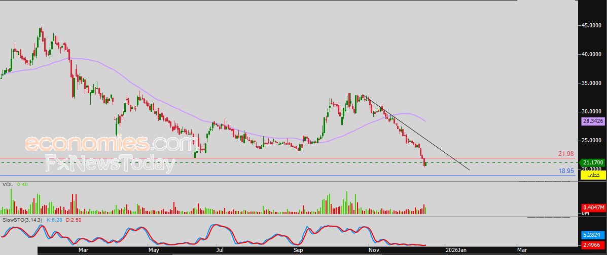سعر سهم سال (4263) يشهد مكاسب حذرة – توقعات اليوم – 18-12-2025