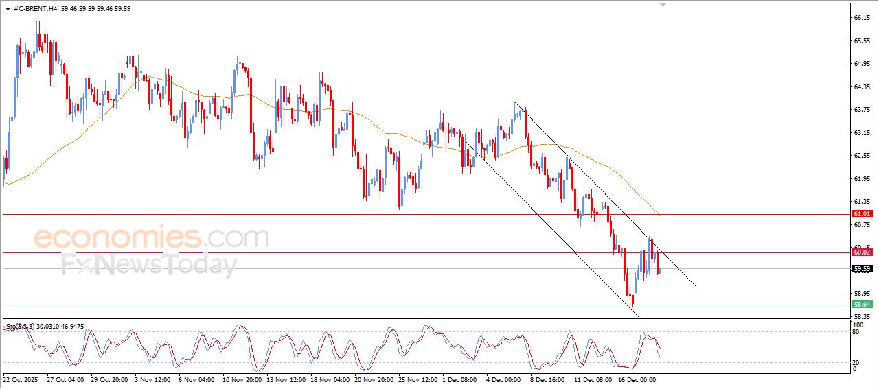 تحديث توقع سعر النفط خام برنت اليوم 18-12-2025
