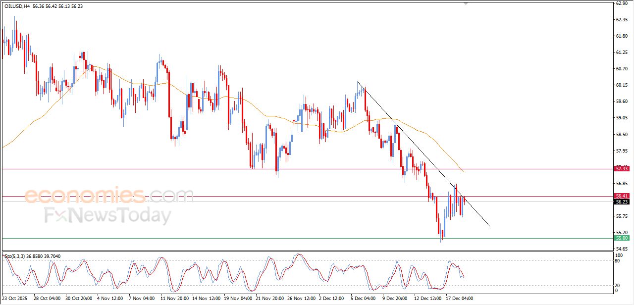 تحديث مسائي لسعر النفط الخام اليوم 18-12-2025