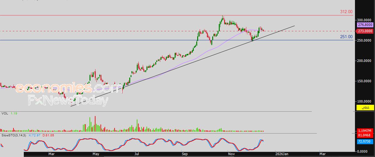 سعر الذهب يميل للصعود بتداولات متذبذبة - توقعات اليوم – 18-12-2025