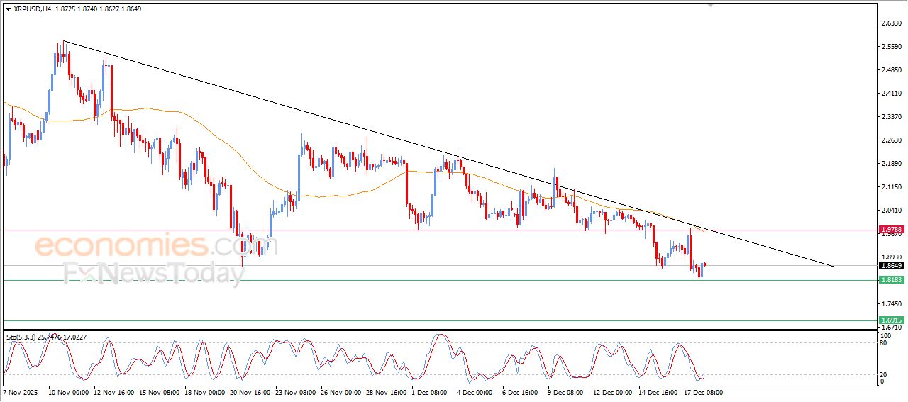 ريبل (XRPUSD) يتقدم بتأثير دعم محوري – تحليل – 18-12-2025