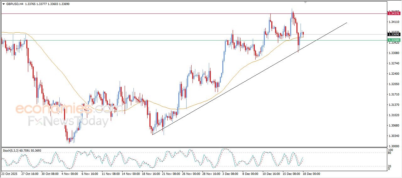 سعر الدولار الاسترالي مقابل الدولار يكسر مستهدفنا السعري – توقعات اليوم – 18-12-2025