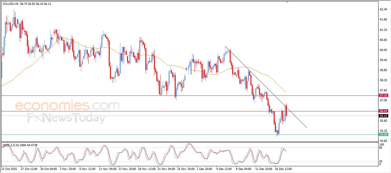 سعر النفط الخام يتراجع بتأثير مقاومته الحالية – توقعات اليوم – 18-12-2025