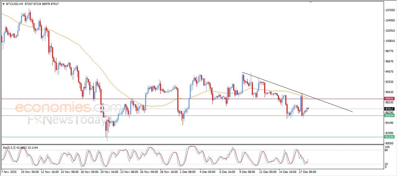 تحديث توقع سعر البتكوين اليوم 18-12-2025