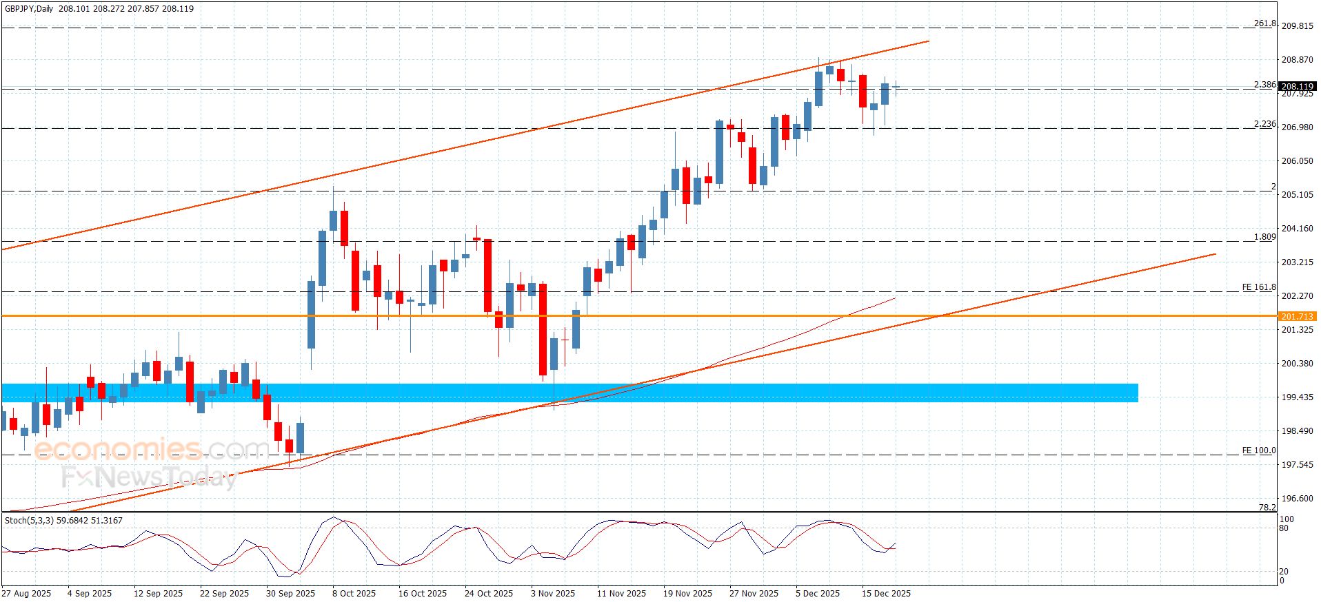 سعر الباوند مقابل الين يميل نحو الإيجابية-توقعات اليوم 18-12-2025
