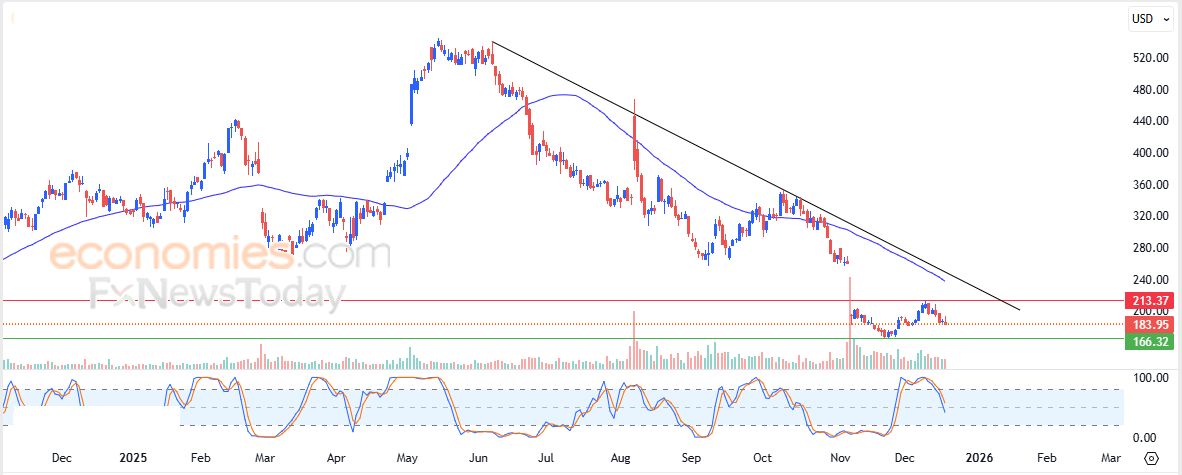 ريبل (XRPUSD) يتقدم بتأثير دعم محوري – تحليل – 18-12-2025