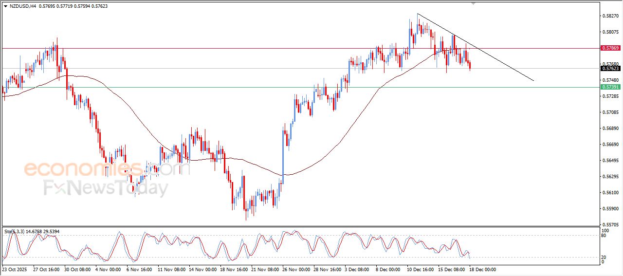 سعر الدولار النيوزيلاندي أمام الدولار يعمق من خسائره – توقعات اليوم – 18-12-2025