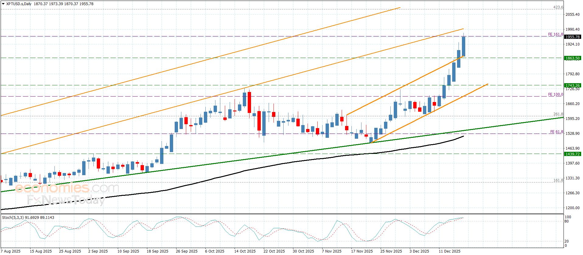 سعر اليورو مقابل الين يجدد النشاط الإيجابي-توقعات اليوم 18-12-2025