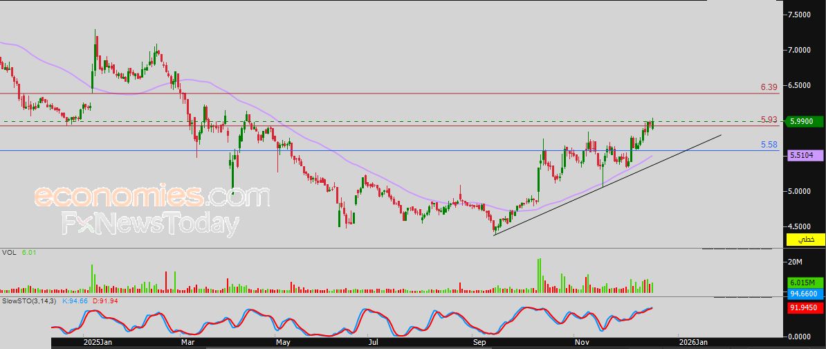 سعر سهم شركة الصفاة للاستثمار (ALSAFAT) يحاول اكتساب زخماً إيجابياً – توقعات اليوم – 18-12-2025