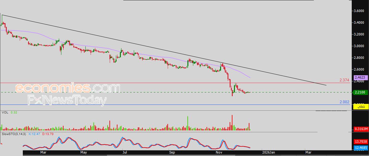 سعر النفط الخام يتراجع بتأثير مقاومته الحالية – توقعات اليوم – 18-12-2025