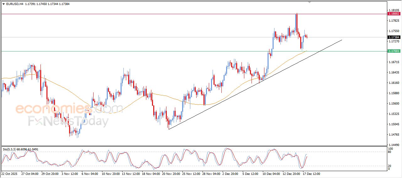 سعر اليورو مقابل الدولار يحافظ على المسار الصاعد – توقعات اليوم – 18-12-2025