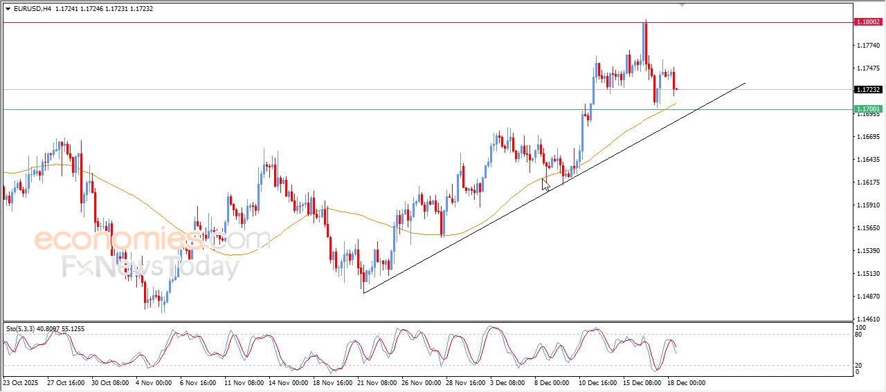 تحديث توقع سعر اليورو مقابل الدولار اليوم 18-12-2025