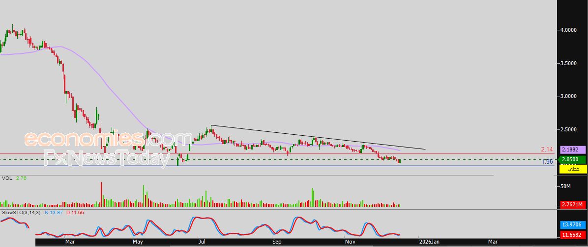 سعر سهم مخازن (GWCS) يبقي الوضع بلا تغيير – توقعات اليوم – 18-12-2025