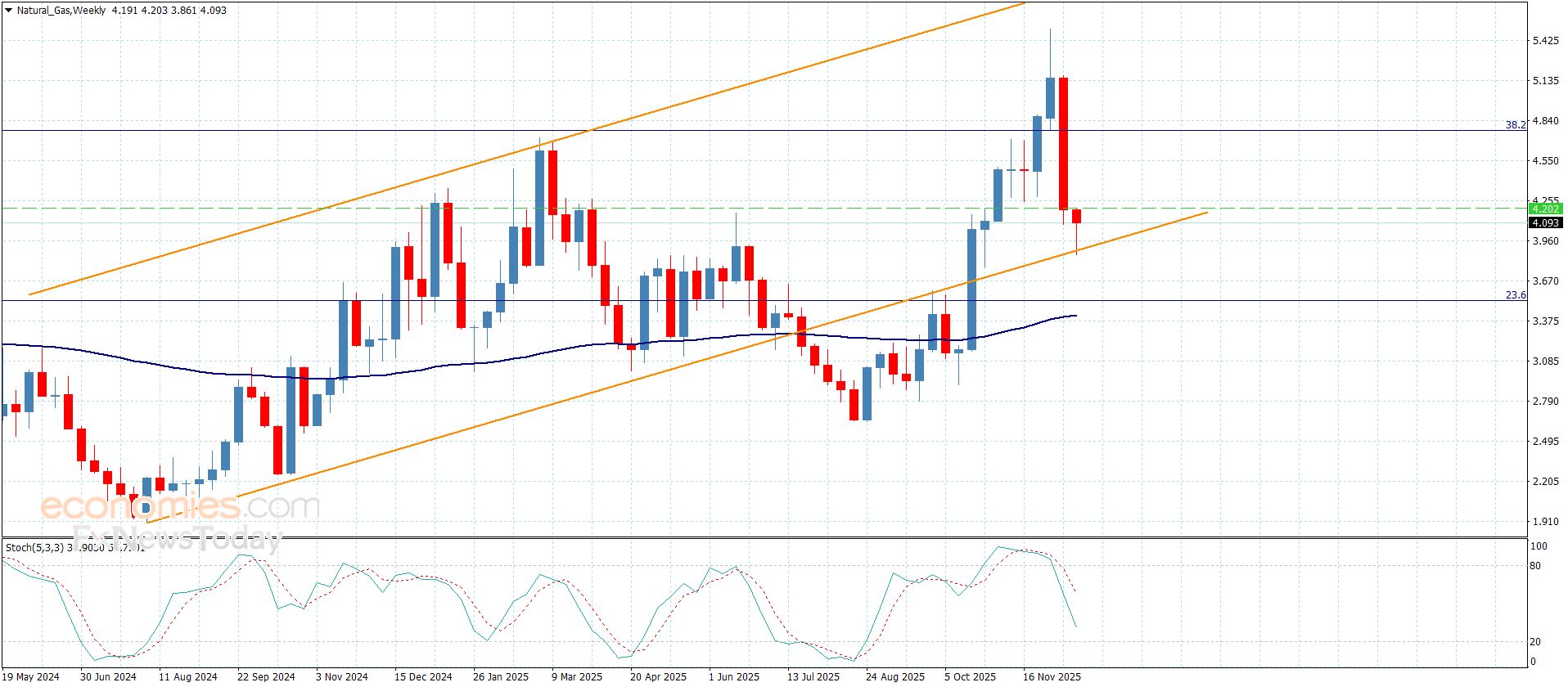 سعر الغاز الطبيعي يقاوم الضغوط السلبية-توقعات اليوم 18-12-2025