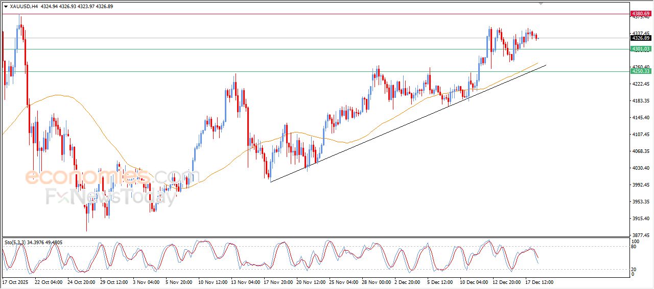 تحديث توقع سعر الذهب اليوم 18-12-2025