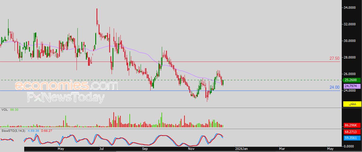 سعر سهم باتك (4110) يحاول تصريف تشبعه البيعي – توقعات اليوم – 18-12-2025
