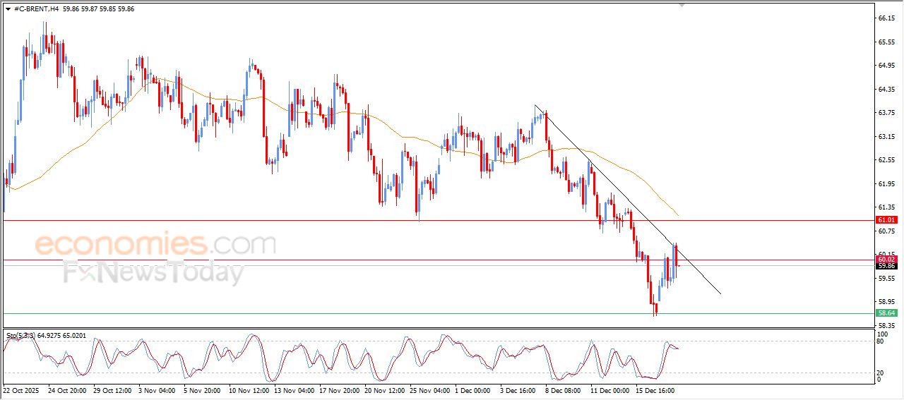 سعر النفط خام برنت يعاني من الضغوط السلبية – توقعات اليوم – 18-12-2025
