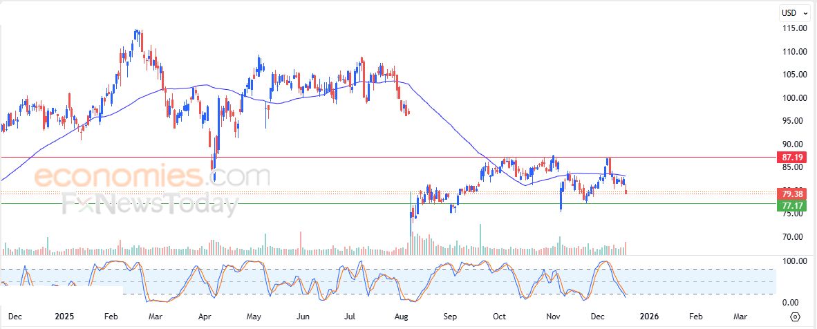 سعر سهم Fortinet (FTNT) يتعرض للسقوط الحر – توقعات اليوم – 18-12-2025