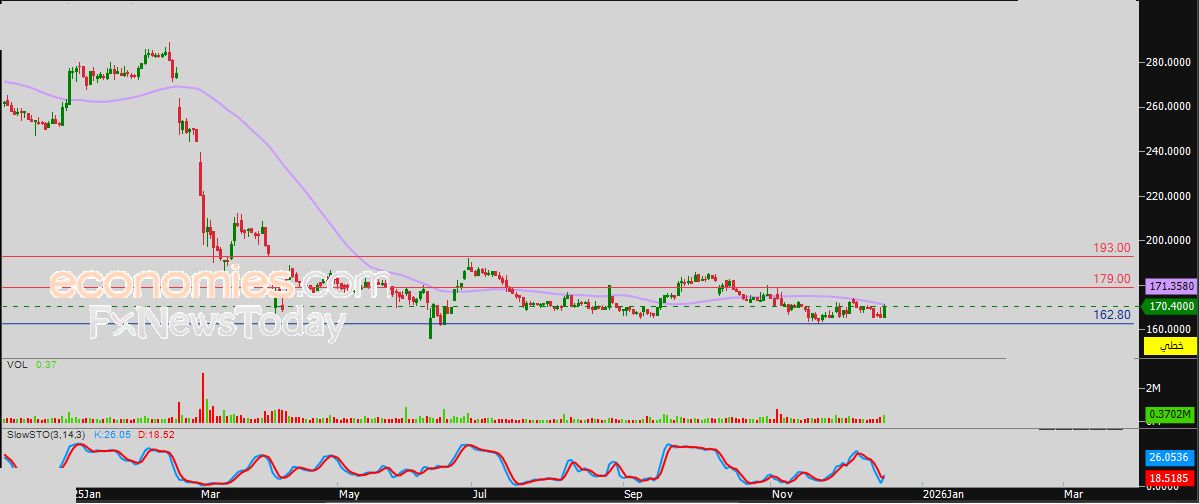 سعر اليورو مقابل الدولار يحافظ على المسار الصاعد – توقعات اليوم – 18-12-2025
