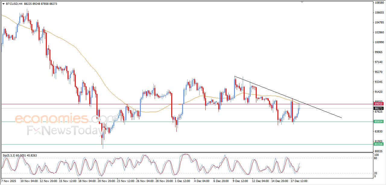 تحديث مسائي لسعر البتكوين اليوم 18-12-2025