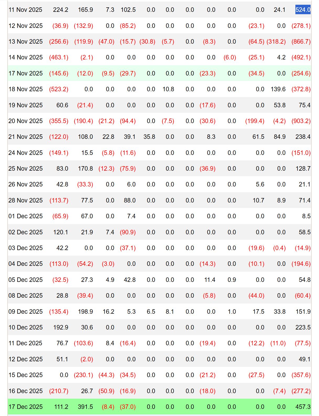 تدفّقات قياسية بقيمة 450 مليون دولار إلى صناديق Bitcoin الفورية مع تحرّك “تموضُع مبكر”