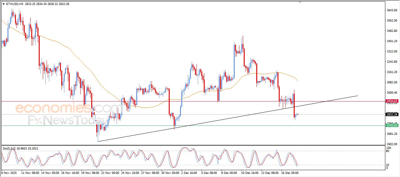سعر الإيثيريوم (ETHUSD) يكسر خط اتجاه تصحيحي صاعد – توقعات اليوم – 18-12-2025