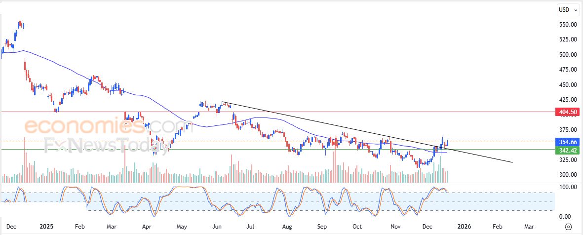 سعر سهم جيتلاب  (GTLB) وسط توقعات سلبية – توقعات اليوم – 18-12-2025