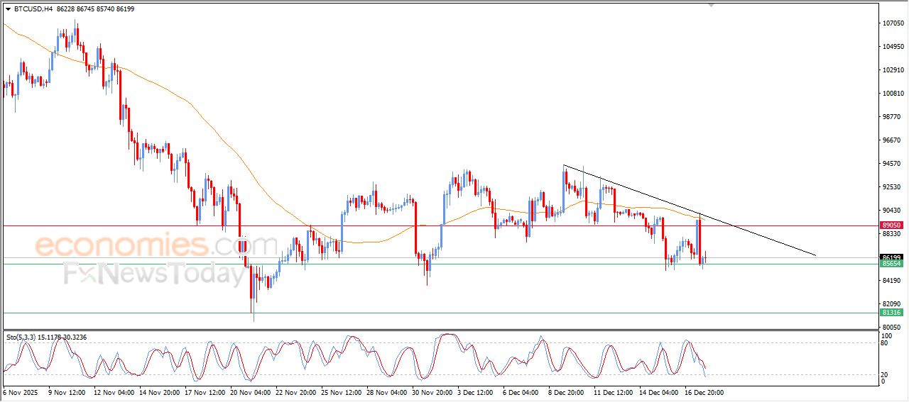 سعر الجنيه الإسترليني مقابل الدولار يرتكز لدعم متوسطه المتحرك البسيط – توقعات اليوم – 18-12-2025