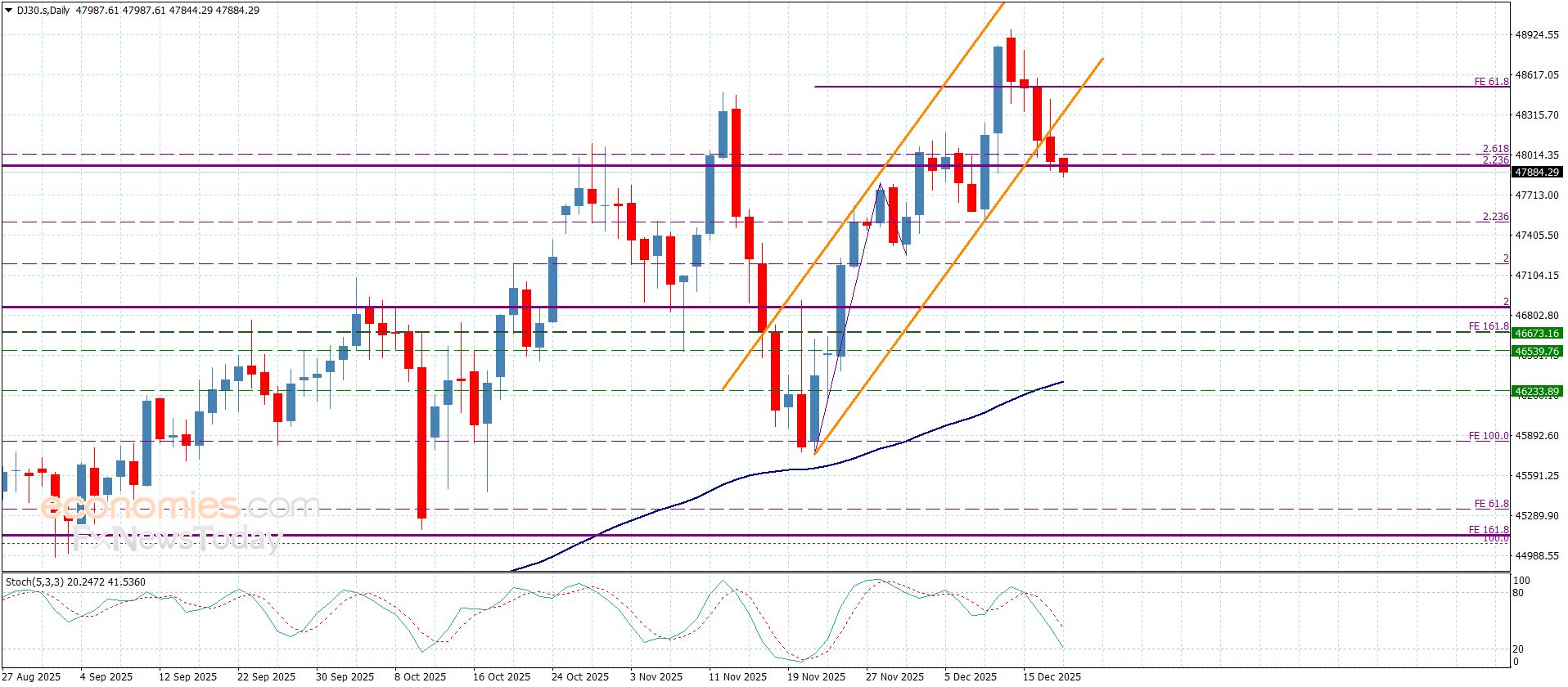 سعر الغاز الطبيعي يقاوم الضغوط السلبية-توقعات اليوم 18-12-2025