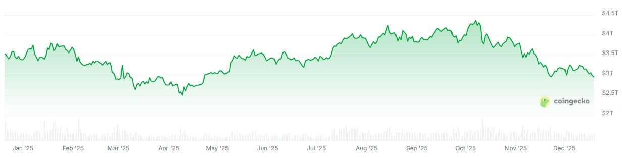 العملات الرقمية تمتلك كل مقومات السوق الصاعدة، فلماذا يواصل السوق الهبوط؟