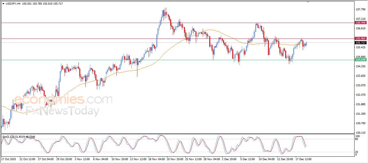 سعر الدولار مقابل الين يظهر بعض الإشارات الإيجابية – توقعات اليوم – 19-12-2025