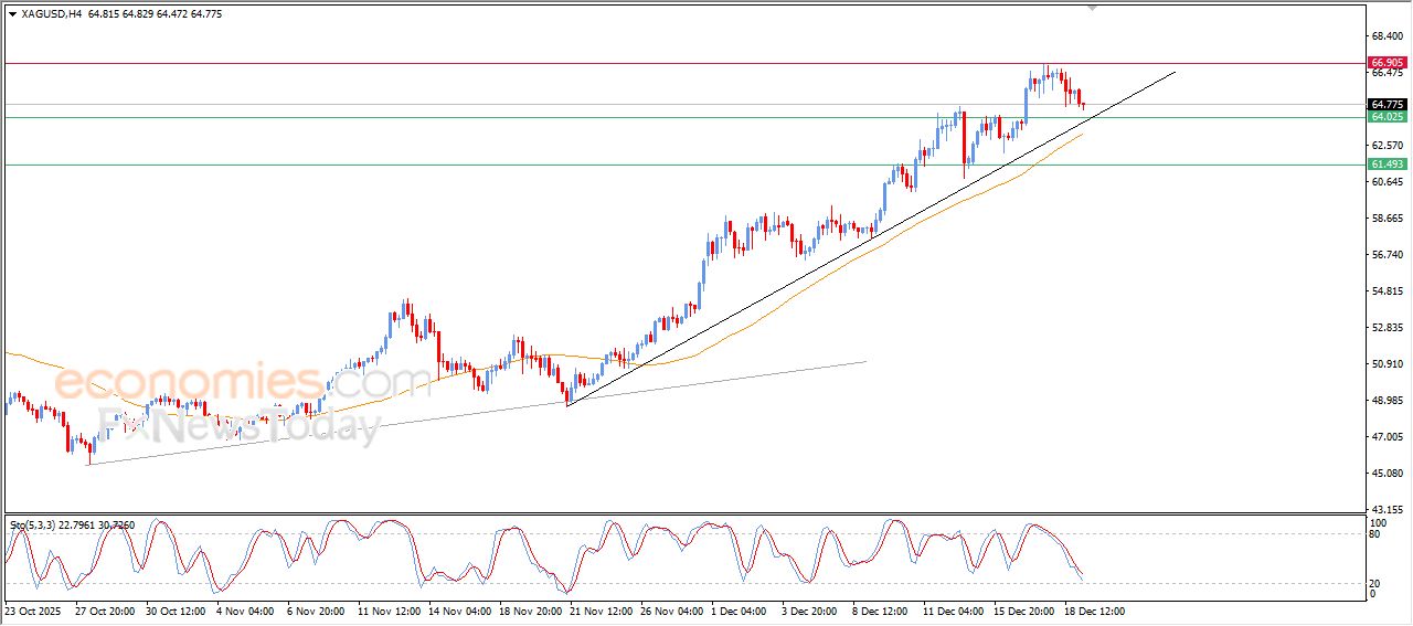 سعر الفضة يبحث عن قاع صاعد – توقعات اليوم – 19-12-2025