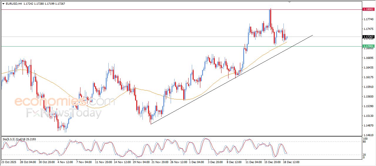 سعر اليورو مقابل الدولار يتقدم قليلاً بدعم متوسطه المتحرك البسيط – توقعات اليوم – 19-12-2025