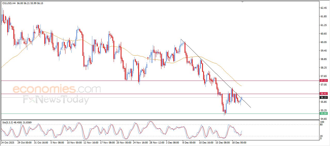 تحديث توقع سعر النفط الخام اليوم 19-12-2025