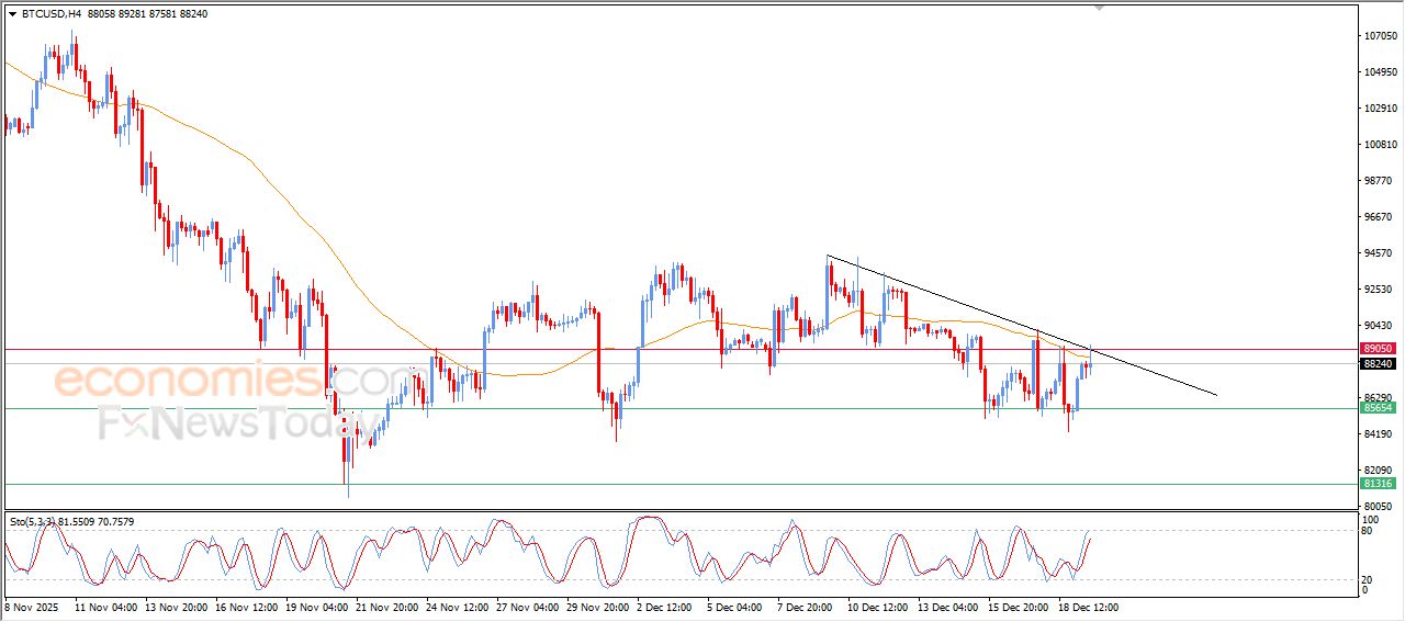 تحديث مسائي لسعر البتكوين اليوم 19-12-2025