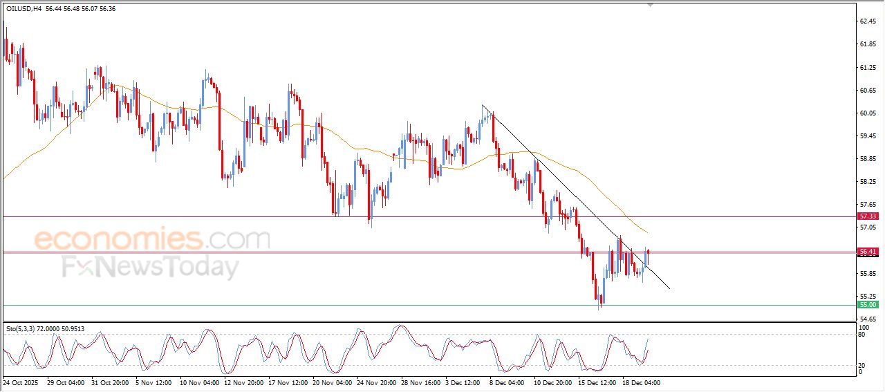 تحديث مسائي لسعر النفط الخام اليوم 19-12-2025