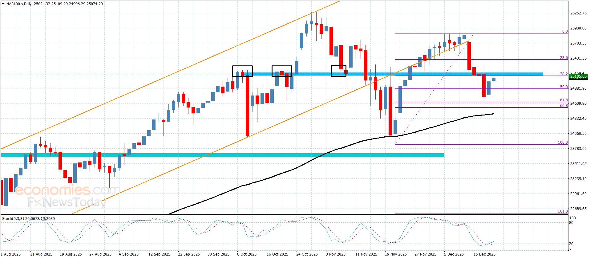سعر الغاز الطبيعي يهاجم الدعم-توقعات اليوم 19-12-2025