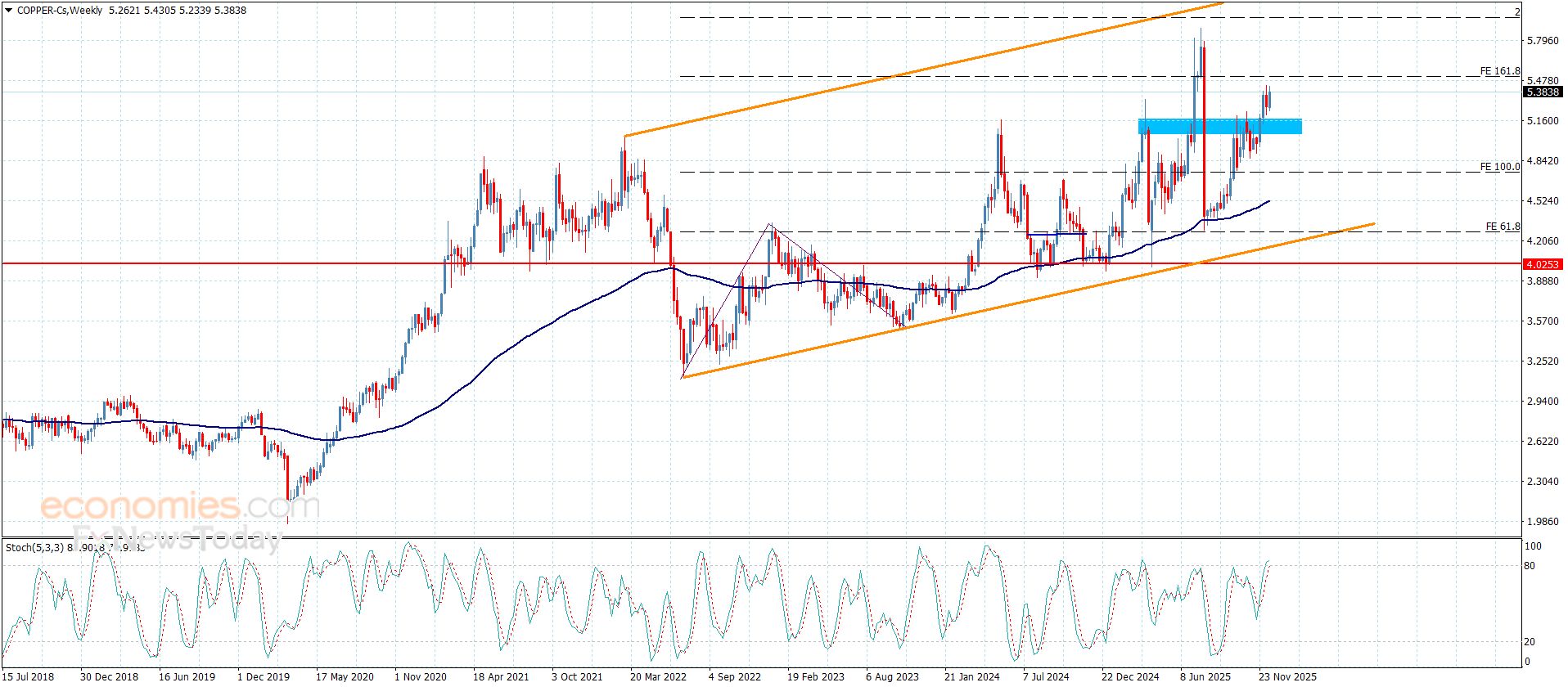 سعر النحاس يتحرك ببطء-توقعات اليوم 19-12-2025